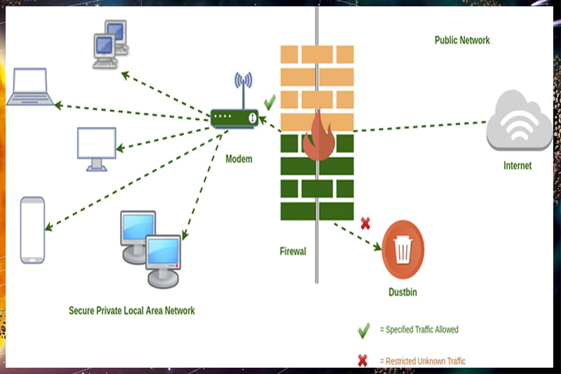 Firwall secure 1 Thedalweb கணினி வலையமைப்பு ஃபயர்வால் (Computer network firewall)