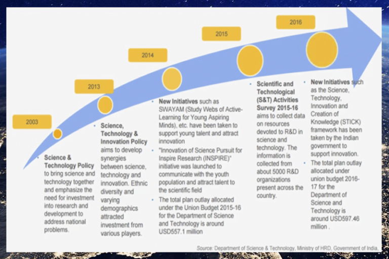 indianspace 1 Thedalweb இந்தியாவில் அறிவியல் மற்றும் தொழில்நுட்பக் கொள்கைகள் | National Science and Technology Policy