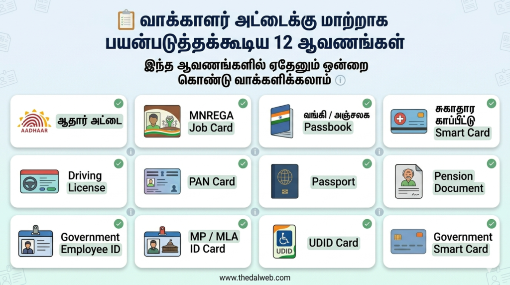 Vote without Voter ID in Tamil Thedalweb 🗳️ வாக்காளர் அடையாள அட்டை இல்லையா? கவலை வேண்டாம்! ஓட்டுப் போட தேர்தல் ஆணையம் அனுமதித்துள்ள 12 ஆவணங்கள் (Voter ID alternative documents Tamil- 2026 Update)